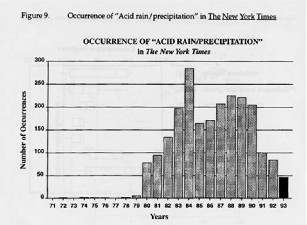 Trends in the Deposition of Acid Rain
