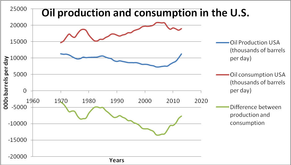 Oil production and consumption in the U.S