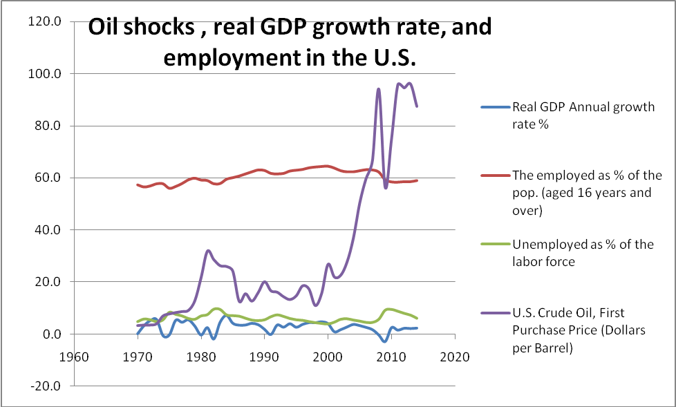 Oil shocks, real GDP growth rate, and employment in the U.S