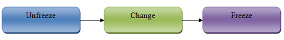 One of the popular models is Kurt Lewin Model of Change in managing change
