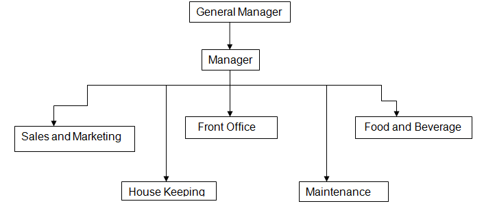 Organisation chart for the Arabian Desert Resort