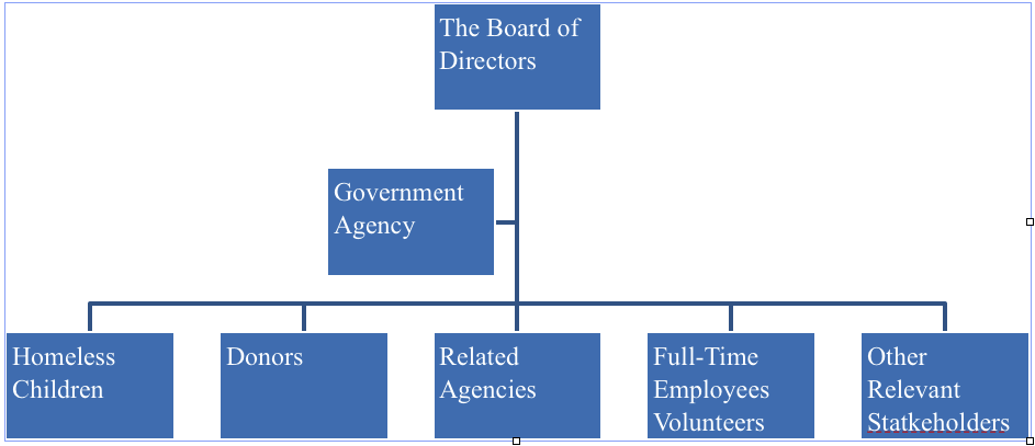 Organizational chart of the important stakeholders