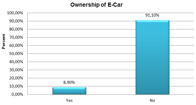 Ownership of E-Car