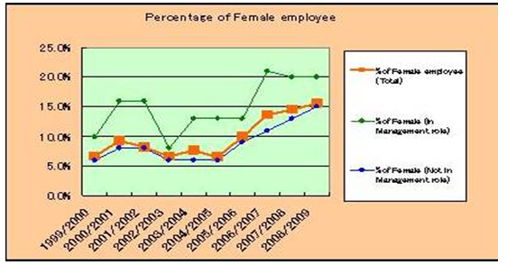 Percentage of female employee
