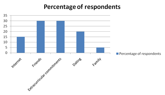 Percentage of respondents
