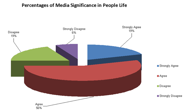 Percentages of Media significance in people life