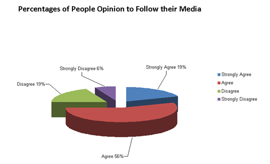 Percentages of people opinion to follow their media