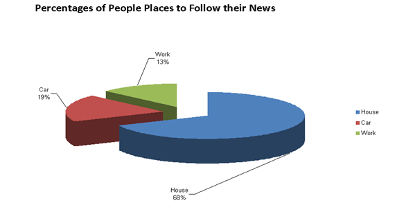 Percentages of people places to follow their news