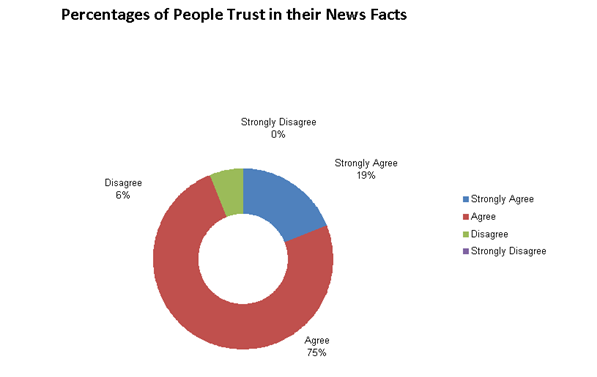 Percentages of people trust in their news facts