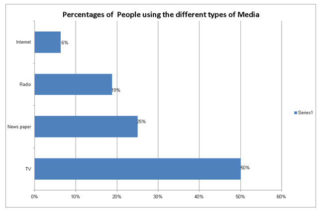 Percentages of people using the different types of media