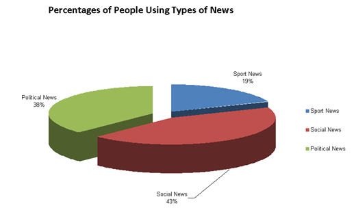 Percentages of people using types of news