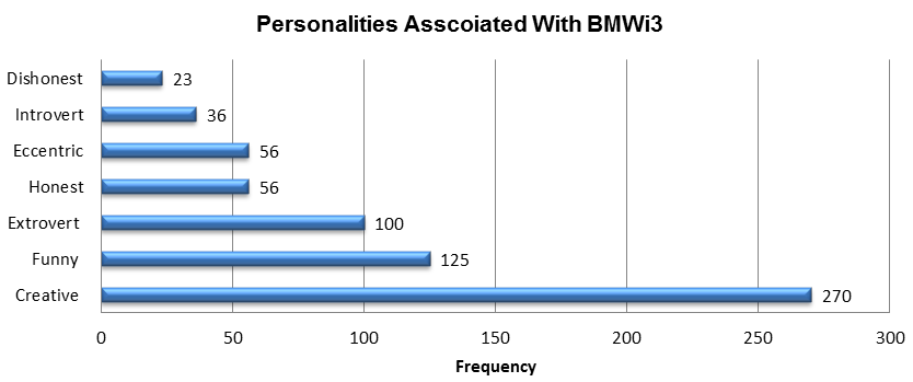 Personalities Asscoiated With BMWi3