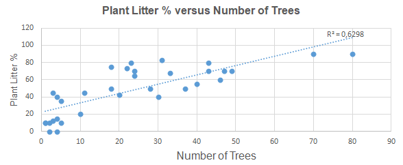 Plant litter % versus number of trees