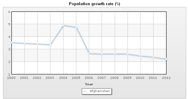 Population Growth Rate from 200 to 2012
