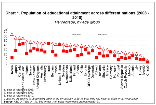 Population of educational attainment across diggerent natios