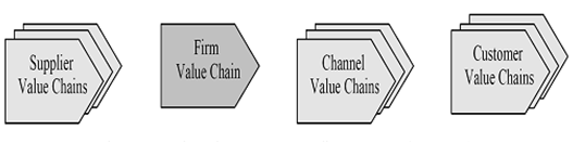 Porter’s substitute value-chain approach