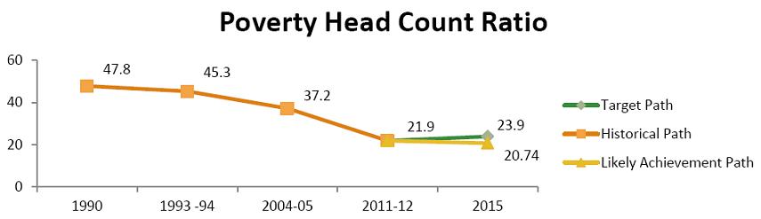 Poverty Head Count Ratio in India.