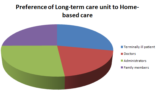 Preference of Long-term care unit to Home-based care