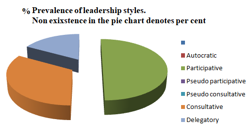 Percentage prevalence of leadership styles