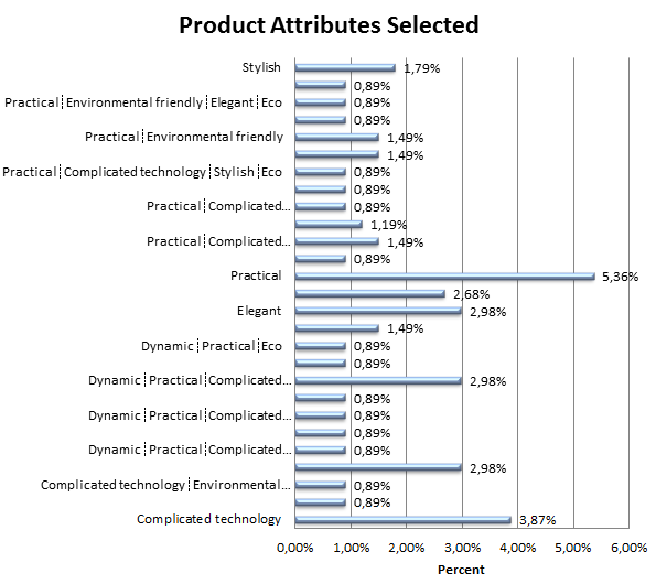 Product Attributes Selected