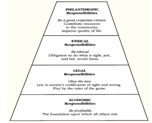 Pyramid of CSR