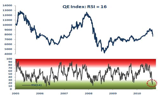 Qatar Stock Market