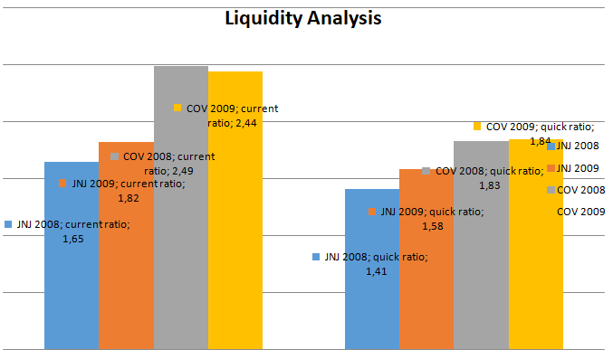 Liquidity analysis