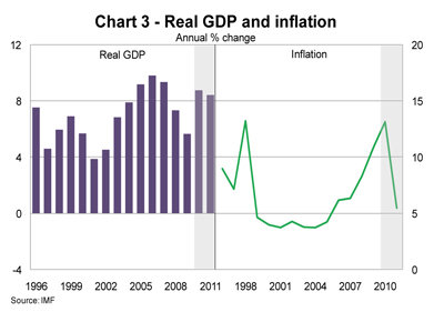 Real GDP and inflation