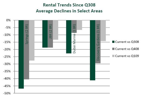 Rental trends since Q308 average declines in select areas