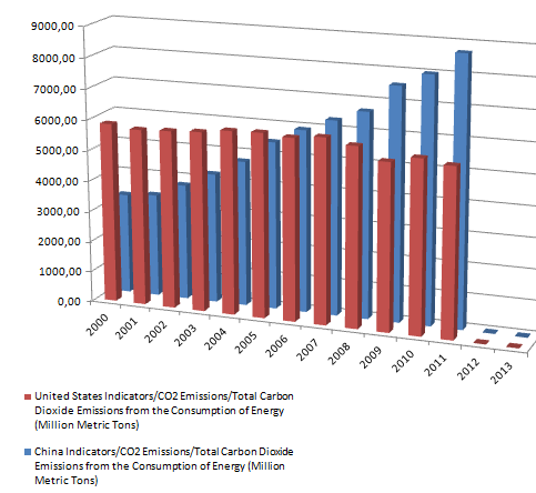 Reserves and Carbon dioxide Emissions of China Vs the US