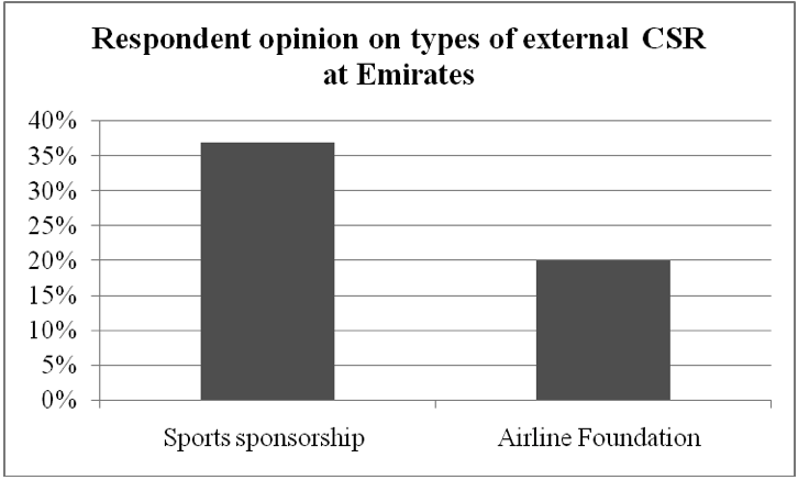 Respondent opinion on types of external CSR at Emirates