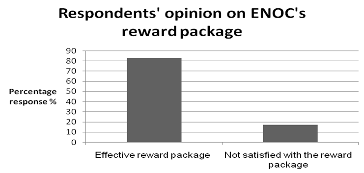 Respondents' opinion on ENOC's reward package