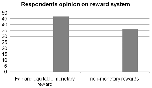 Respondents opinion on ENOC's reward system