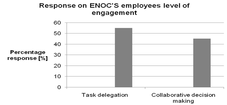 Response on ENOC's employees level of engagement