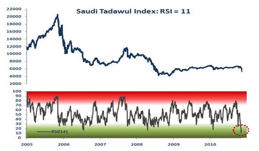 Saudi Stock Market