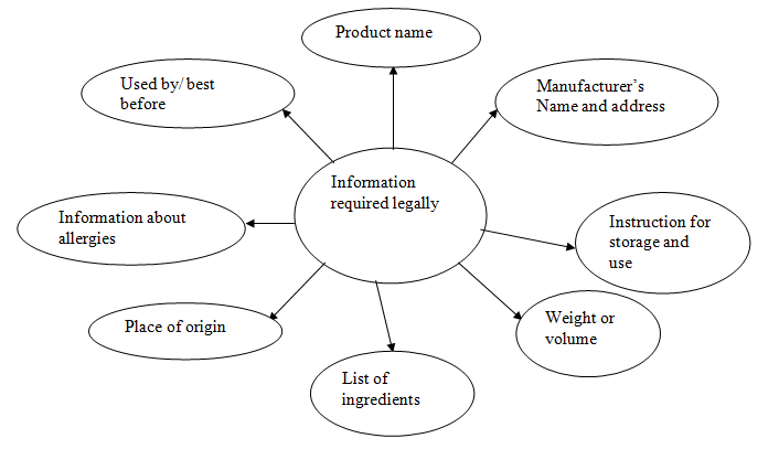 Schematic representation of legally required information of the product