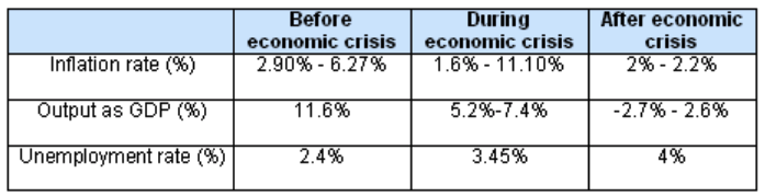 Summary of economic status of UAE before, during, and after global recession
