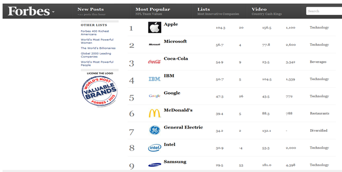 Screenshot of top brands of 2013 listed on forbes
