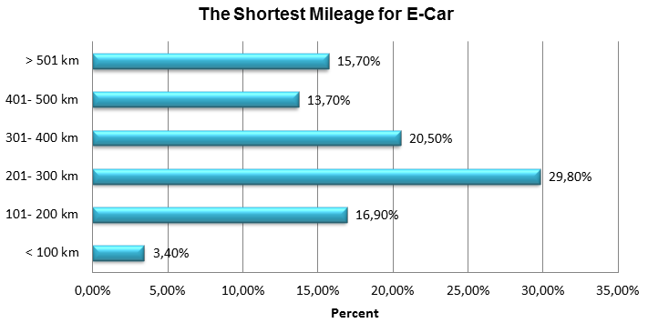 The Shortest Mileage for E-Car