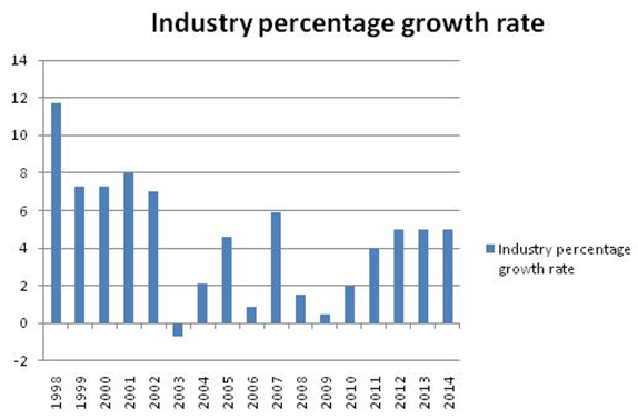 Industry growth rate 