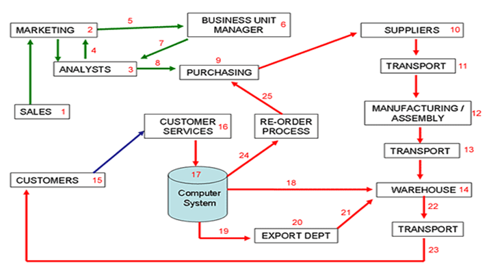 International supply chain management