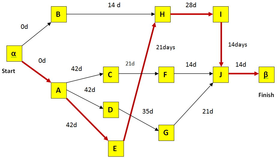 Self Generated Network Diagram for building a cordless vacuum cleaner