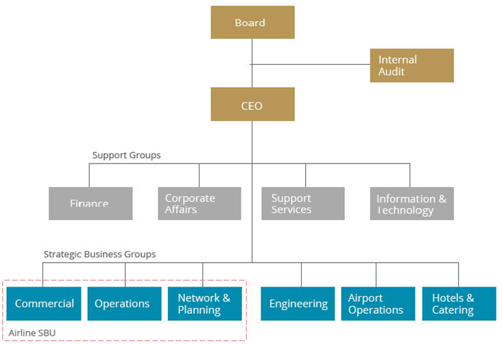 Diagrammatic Representation of EA’s Management Structure