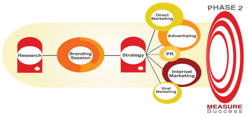 Wal-marts marketing structure