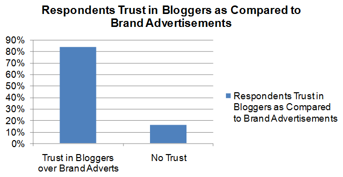 Respondents’ Trust in Bloggers as Compared to Brand Advertisements