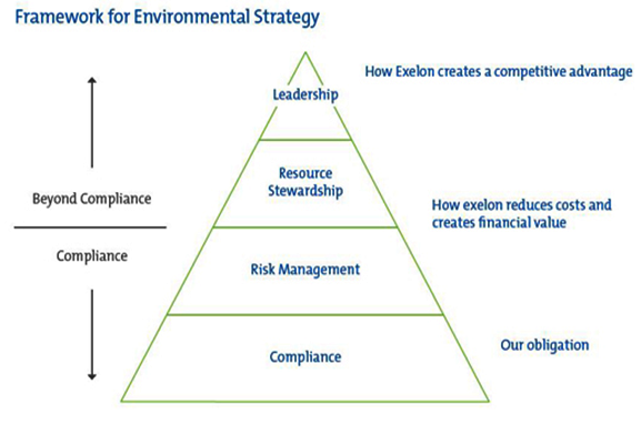 Framework for environmental strategy