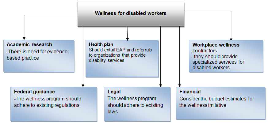 Wellness for disabled workers