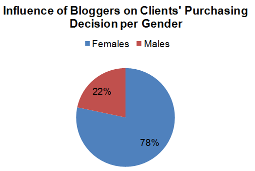 Influence of Bloggers on Clients’ Purchasing Decision per Gender