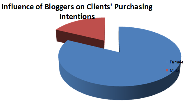 Influence of Bloggers on Consumers’ Purchasing Intentions by Gender