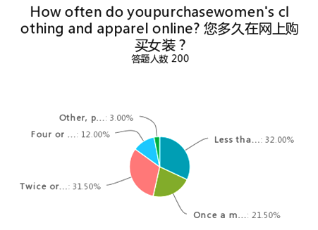 Proportions of purchasing women’s apparels online in China
